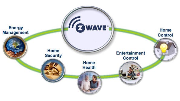 Hình minh họa nhà thông minh không dây giao thức Z Wave